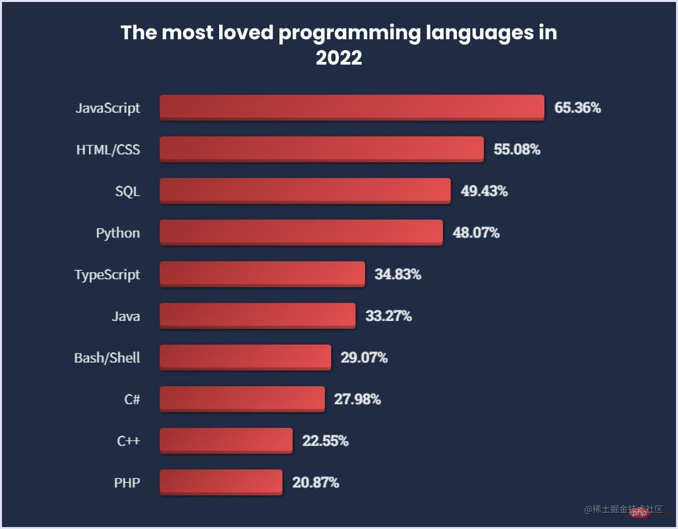 TypeScript 是 2022 年 Stack Overflow 的五种顶级语言之一 Stack Overflow 2022 年最受欢迎的语言