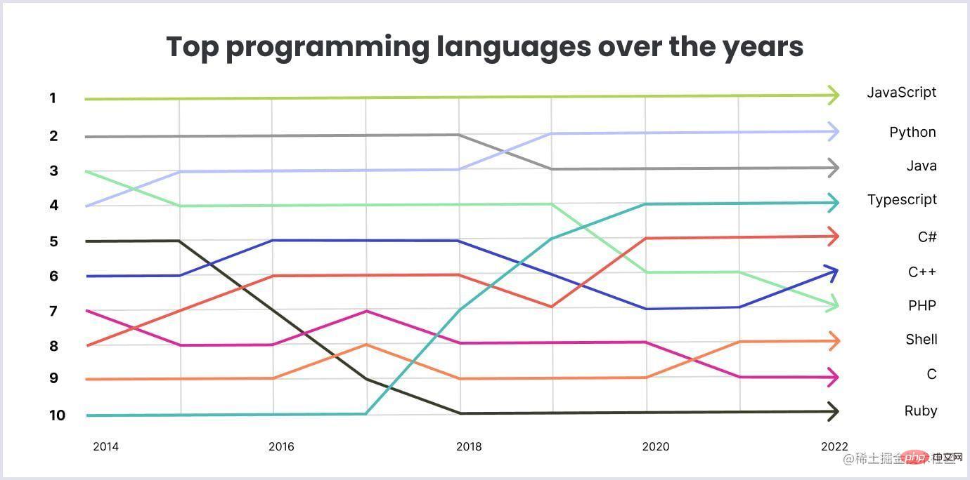 TypeScript 在 2023 年的 JavaScript 趋势中处于领先地位 TypeScript 走在 JavaScript 趋势的顶端