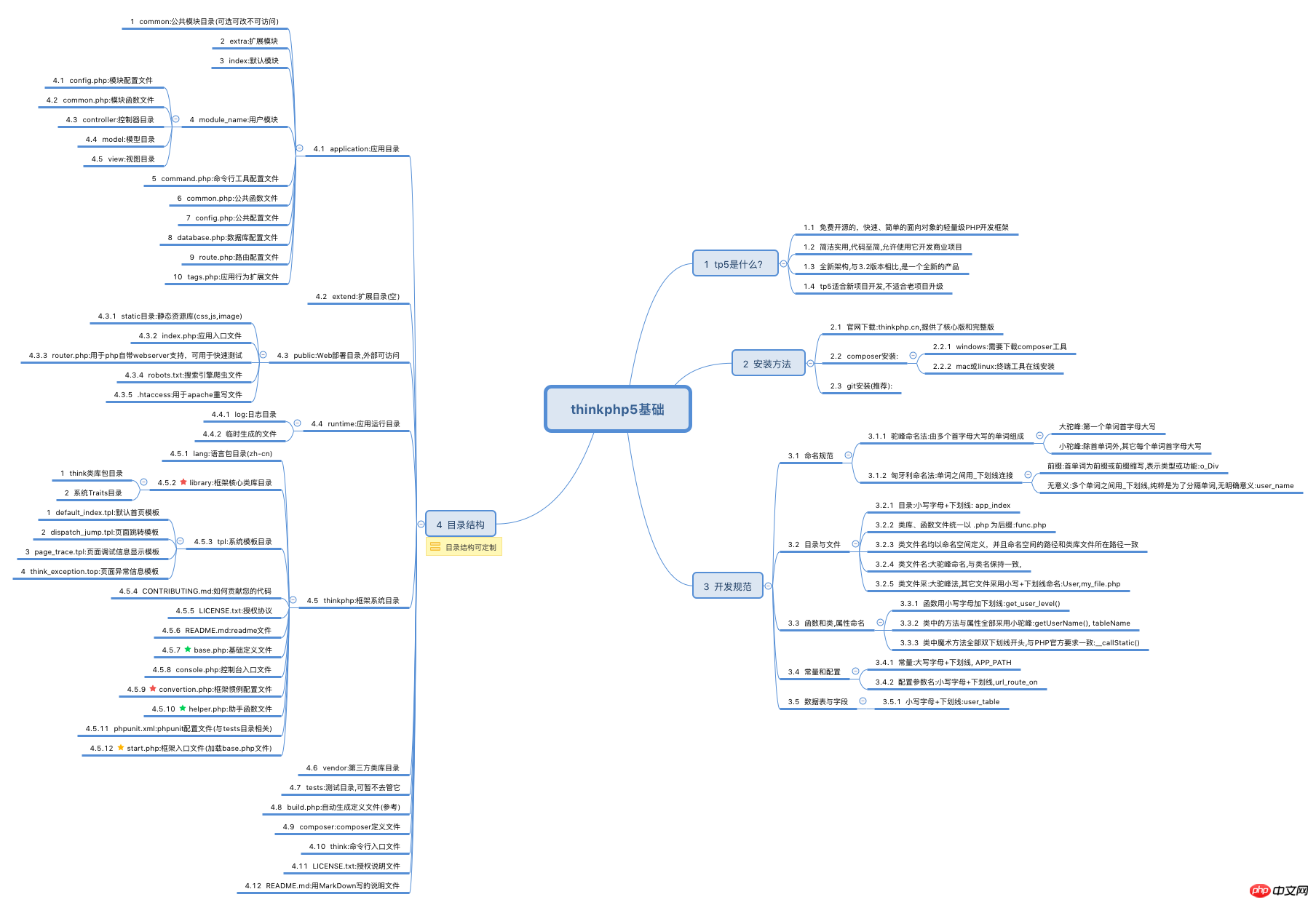 ThinkPHP5框架基础知识,开发规范与目录结构 ThinkPHP5框架基础知识,开发规范与目录结构