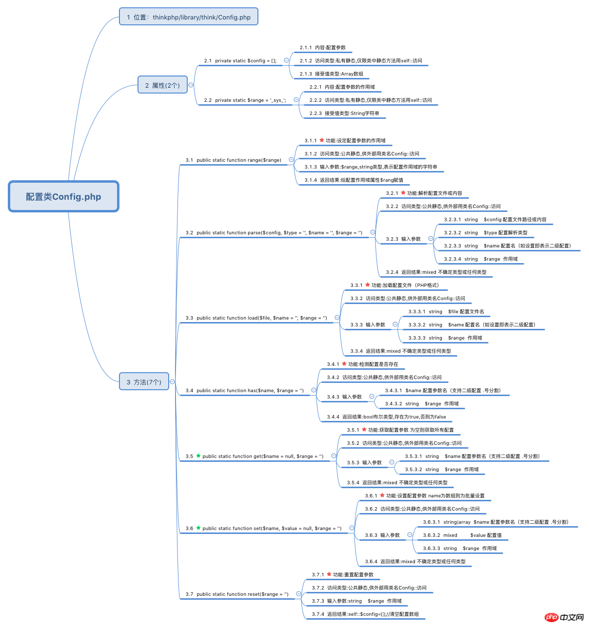 1495071353390307.png 配置类Config.png