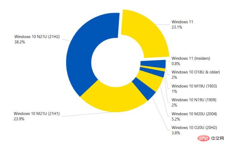 Windows 11 份额突破 23%,几乎成为第二受欢迎的版本