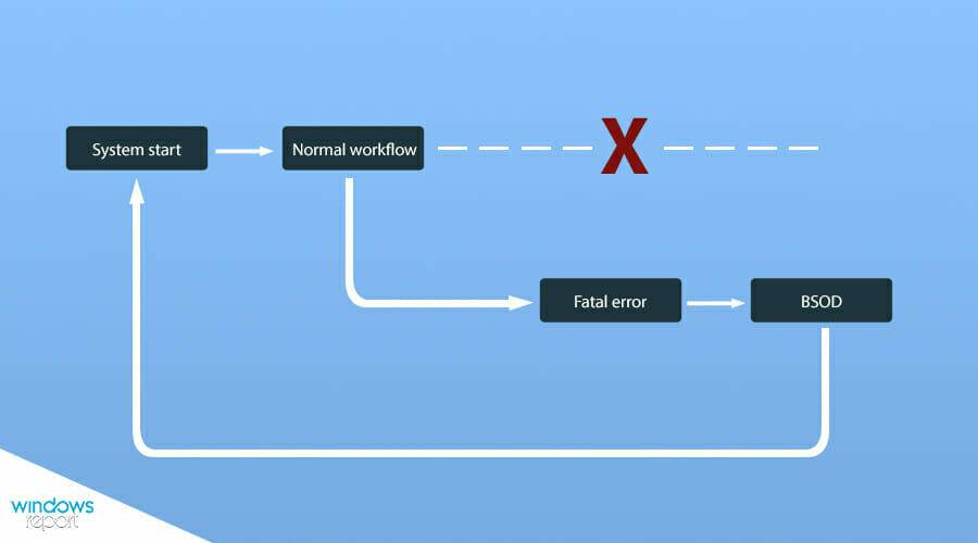 修复:Windows 11 停止代码错误的系统配置信息