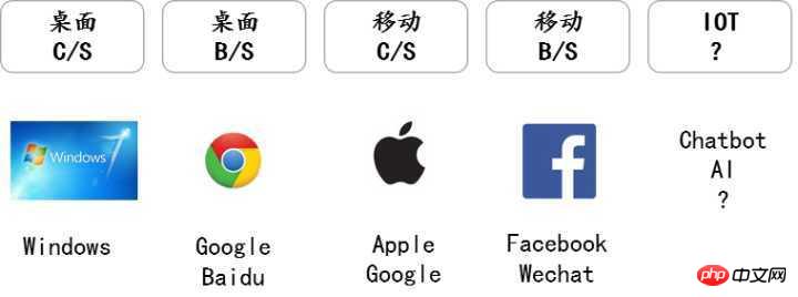 2018年web开发者不得不知的技术趋势分析