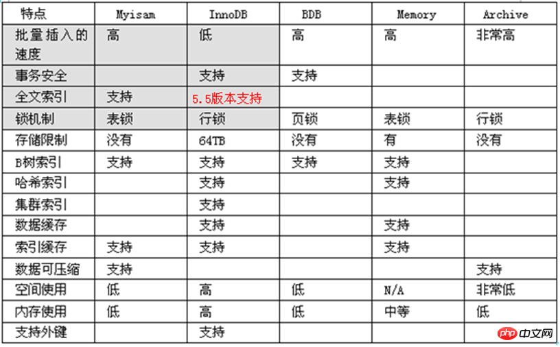 数据库存储引擎比较