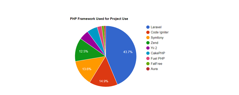 PHP框架排行 PHP框架排行