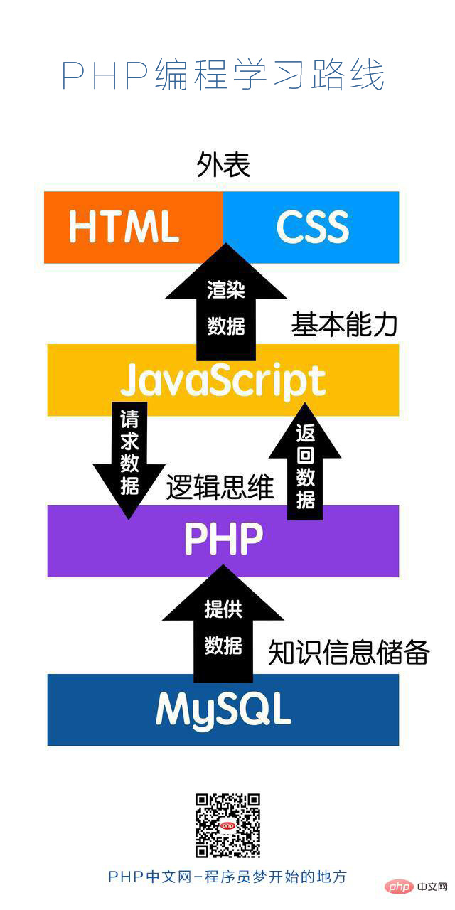 php语言入门教程（PHP编程学习路线图）
