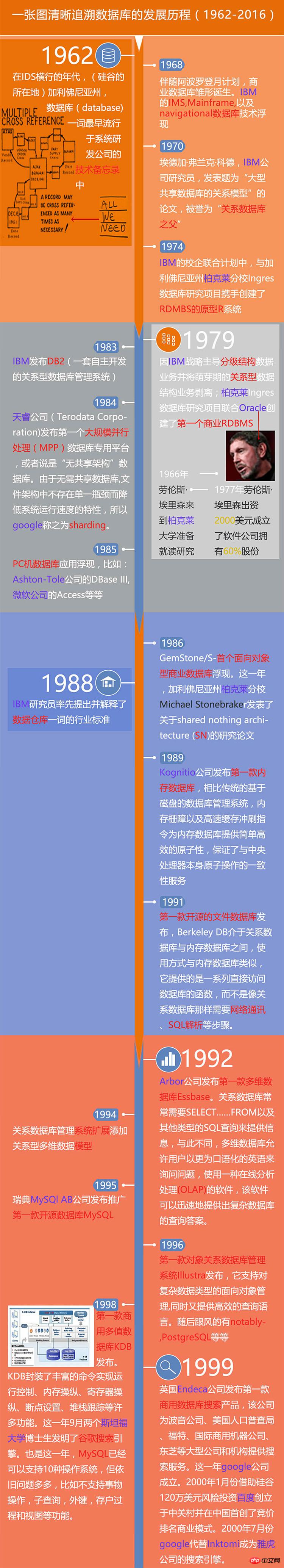 追溯数据库的发展历程